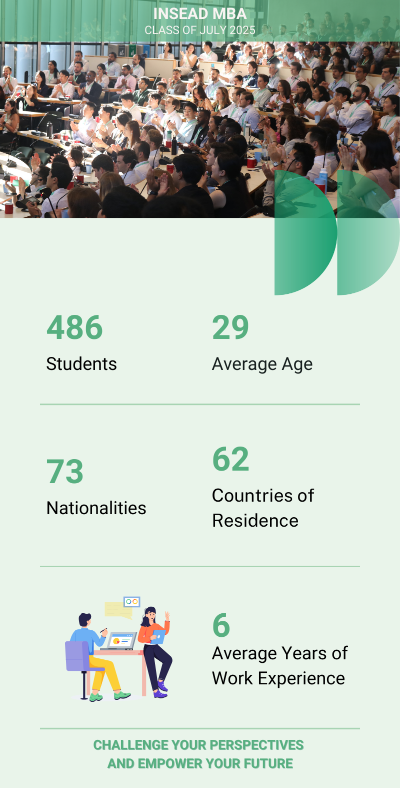 INSEAD MBA Class of 2025J Class statistics